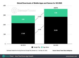 In 2018, mobile app downloads in china amounted to 90.3 billion and are projected to reach 147.2 billion annual app downloads in 2023. App Store Reportedly Earned Twice As Much As The Google Play Store In Q3 2020 Macrumors