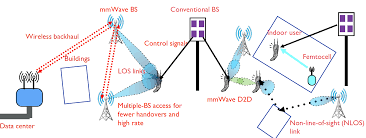 Analysis Of Millimeter Wave Systems For 5g Professor