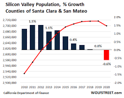 So i really want to touch on a couple of these things during this housing market update. Ok California Housing Market First Ever Population Decline Meets Biggest Home Construction Boom Since 2008 Wolf Street