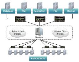 overview of cloud storage system
