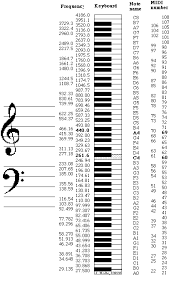 Note Names Midi Numbers And Frequencies