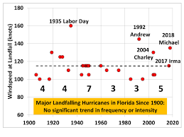 Florida Major Hurricane Strikes Still No Trend Roy