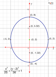 Ellipse Graph Explained With Equations