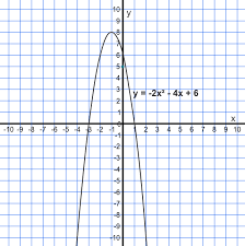 Turning Points For Quadratics