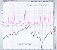 The Vix And S P 500 Positive Correlation Predicted Fridays