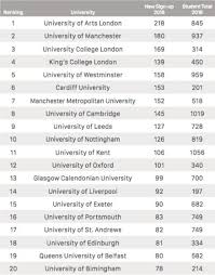 These Are The Uk Universities With The Most Sugar Babies