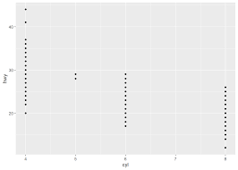 `ggplot2`` has many default scales that convert your groups to color levels. Chapter 3 Data Visualization With Ggplot2 R For Data Science Solutions