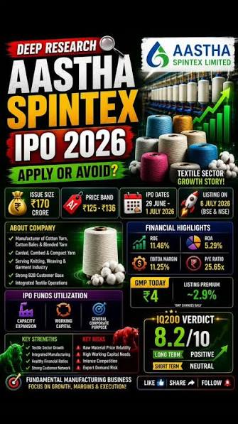 🚀 AASTHA SPINTEX IPO 2026 | APPLY या AVOID? 🤔, क्या Aastha Spintex IPO निवेशकों के लिए एक शानदार मौका है या इसमें छिपे हैं बड़े Risk? 📈, इस वीडियो में जानिए पूरी Deep Research:, 🏭 कंपनी का Business ...