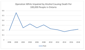 drinking and driving statistics in ontario
