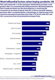 Most Influential Factors When Buying Products Uk Digital