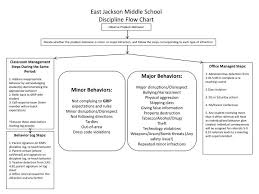 Ppt East Jackson Middle School Discipline Flow Chart