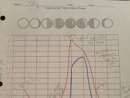Graphing Spring Tides Neap Tides Moon Phases Middle