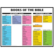 Books Of The Bible Laminated Wall Chart
