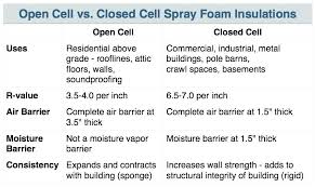 Open Cell Vs Closed Cell Polyurethane Spray Foam Svb
