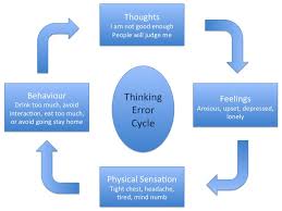 Cognitive Distortions And Thinking Errors How Can Cbt Help