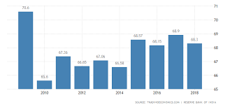 India Government Debt To Gdp 2019 Data Chart