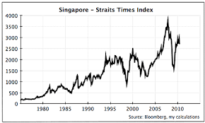 The Straits Times Index Sti Of Singapore Long Term Returns