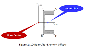 beam and bar elements stress ebook llc
