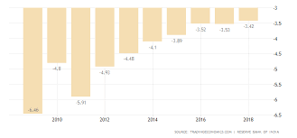 India Central Government Budget 2019 Data Chart