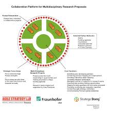Prototype Organization Chart Innovation Platform Research