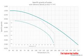 Water Specific Gravity