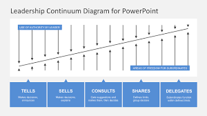 Situational Leadership Diagram Powerpoint
