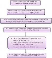 Data Collection Flow Chart Of Patients Seen In The