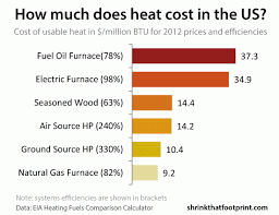 There may be a significant difference in energy use over the long run between a gas and electric dryer. Heating Cost Comparison Oil Heat Vs Gas Heat Vs Electric Heat Prices Shrinkthatfootprint Com