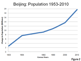 Beijing Bursting At The Seams