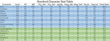 Overlord Character Stat Table Overlord