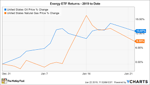 These 2 Energy Etfs Are Soaring And They Have The Wind At