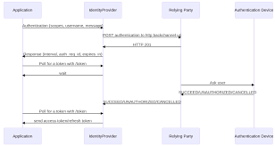 client initiated backchannel