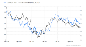 Gold Bond Yields And The Japanese Yen All Say There Are