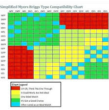 Simplified Myers Briggs Type Compatibility Chart Mbti