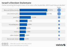 Chart Israels Election Stalemate Statista