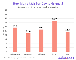 how many kwh per day is normal solar com
