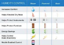 This Humidity Control Chart Shows How Different Types Of