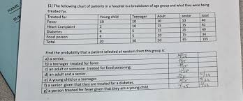 Solved 1 The Following Chart Of Patients In A Hospital