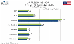 Forex Analysis Us Preliminary 2nd Est Q3 Gdp Charts