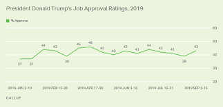 Trump Job Approval 43 Ties Party Polarization Record