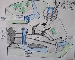 How A Cave Is Formed Anchor Chart Limestone Rock Science
