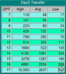 12 Hcg Level After Day 3 And Day 5 Transfers Beta Numbers