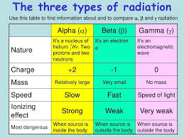 Image Result For Radiation Alpha Beta Gamma Physics Chemistry