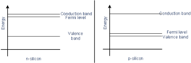 In an intrinsic semiconductor at t = 0 the valence bands are filled and the conduction band empty. Metal Semiconductor Junction Metallization Semiconductor Technology From A To Z Halbleiter Org