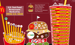 the biggest fast food chains in america