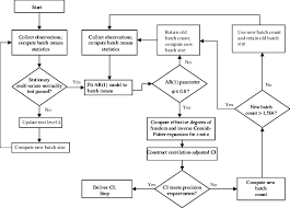 High Level Flow Chart Of Asap3 That Test Is Finally Passed