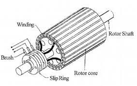 what is a slip ring induction motor