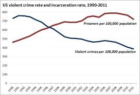 Six Charts That Explain Why Our Prison System Is So Insane