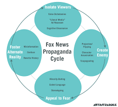 This Is How Fox News Brainwashes Its Viewers Our In Depth