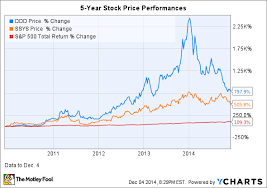 3d Printing Stocks Quick Guide 9 Charts Investors Need To